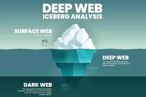 Deep Web : que se cache-t-il derrière la face visible d'Internet ?