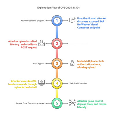 Exploitation de la CVE-2025-31324 dans SAP NetWeaver