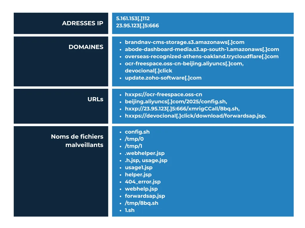 Exploitation de la CVE-2025-31324 dans SAP NetWeaver