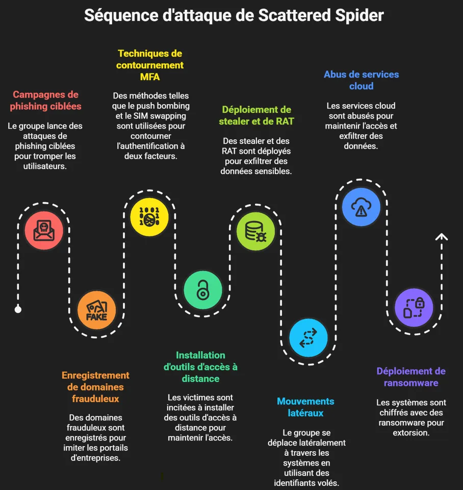 RAPPORT : Scattered Spider