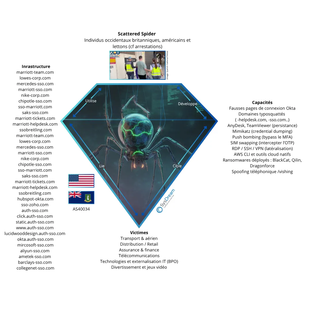 RAPPORT : Scattered Spider