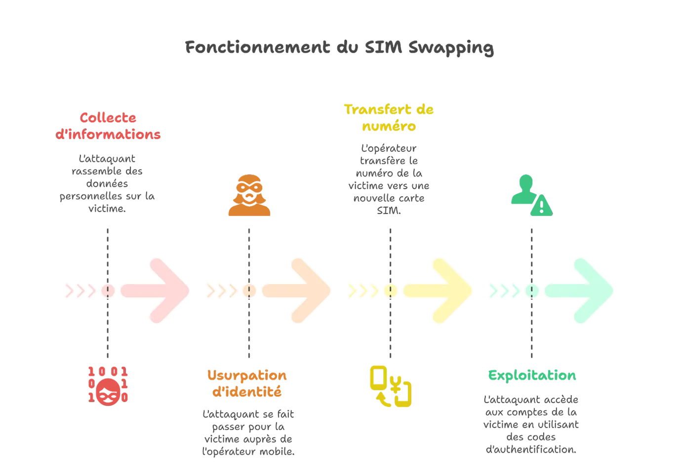 Le SIM swapping : pourquoi devient-il le nouveau mode opératoire privilégié des acteurs de la menace ?