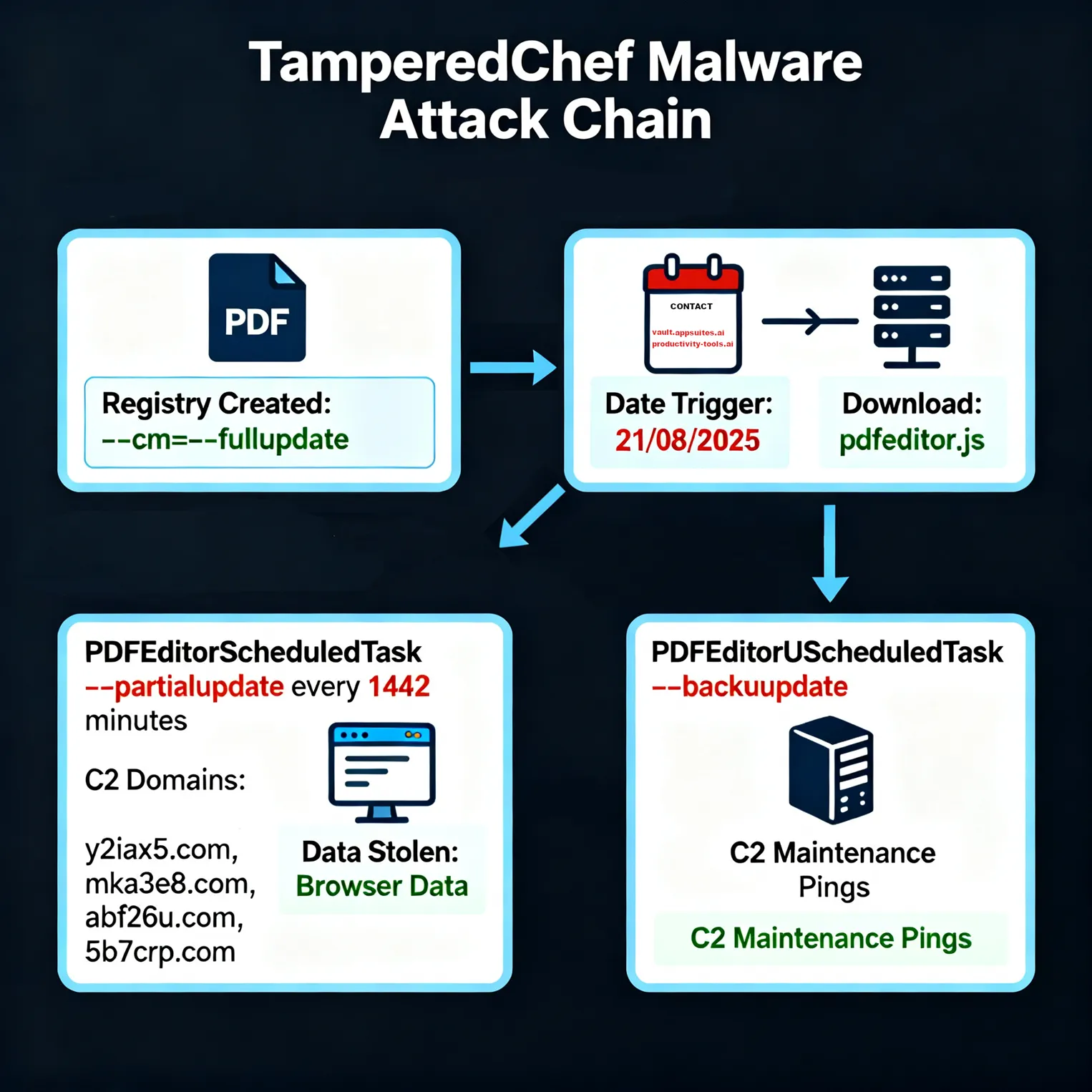 Campagne TamperedChef : comment détecter et analyser ce faux éditeur PDF ?