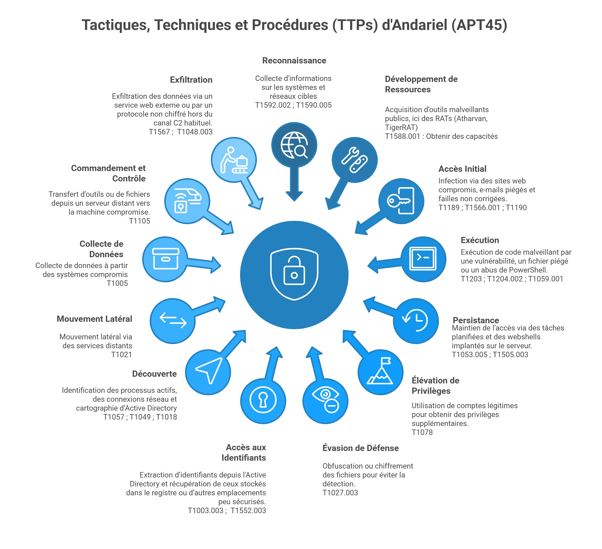Lazarus : anatomie d’une APT nord-coréenne