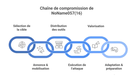 NoName057(16) : attaques DDoS pro-russes contre les aéroports et La Poste en France