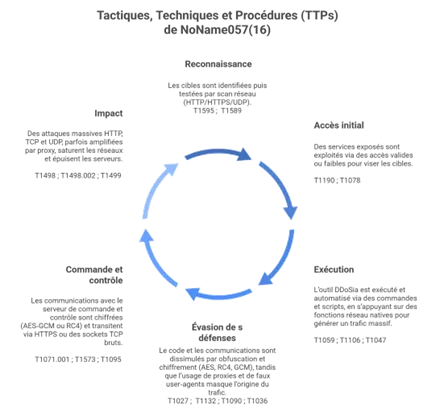 NoName057(16) : attaques DDoS pro-russes contre les aéroports et La Poste en France